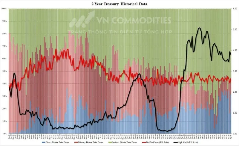 lịch sử đấu gi&aacute; tr&aacute;i phiếu 2 năm